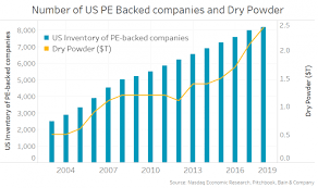 View & analyze the 0p0000nf7s fund chart by total assets, risk rating, min. The Battle For Public Vs Private Equities Nasdaq