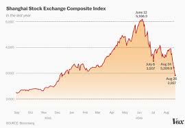 Let's begin with tech, the culprit of the stock market pullback. China S Stock Market Crash Explained In Charts Vox