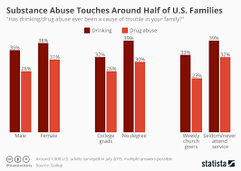 Chart Substance Abuse Touches Around Half Of All U S
