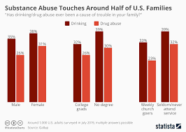 chart substance abuse touches around half of all u s