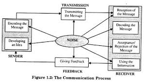 5 Main Processes Of Communication With Diagram Communication Process First Youtube Video Ideas Communication