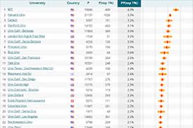 Cwts Leiden Ranking