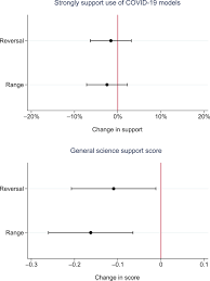 Please elaborate on s2 statement. Model Uncertainty Political Contestation And Public Trust In Science Evidence From The Covid 19 Pandemic Science Advances