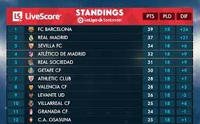Find laliga 2020/2021 table, home/away standings and laliga 2020/2021 last five matches (form) table. La Liga Table 2019 Week 18 Standings And Final Scores After Sunday Bleacher Report Latest News Videos And Highlights