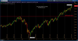 gauging the stock market into 2015 a look at the technicals