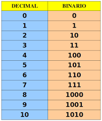 Image result for sistema de numeracion binario