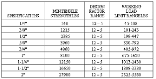 Natural Ropes Manila Industrial Wire Rope Supply Co