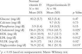 Laboratory Blood Test Results Of The Participants In The Study Download Table