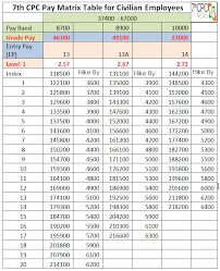 7th cpc pay matrix table level 13 13a and 14 central