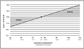 dialysate meters single and dual range