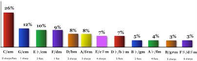 Let's talk about love book. I Analyzed The Chords Of 1300 Popular Songs For Patterns This Is What I Found The Hooktheory Blog
