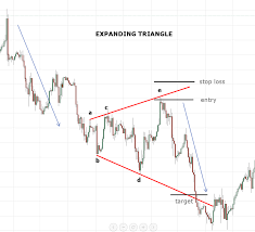 Expanding Triangle Forex Trading Technical Analysis Stock Patterns Stock Market Online Course Forex Trading Technical Analysis Trading Strategies