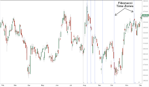 Fibonacci Time Zones Definition And Tactics