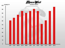 Disneyland Attendance Chart Disneyland Crowd Forecast Calendar