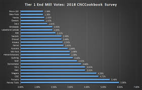 Cnccookbook 2018 End Mill Survey Winners Cnccookbook Be A