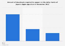 Mobile Apps Download Volume Required For Daily Charts Of