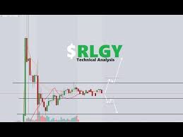 Rlgy Stock Chart Technical Analysis 7 23 2019 Youtube