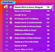 'teams' }} from the leaderboard tab. Fortnite World Cup Week 8 Duo Eu Tracking Ranking And Results