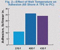 How To Optimize Adhesion In Hard Soft Overmolding Plastics