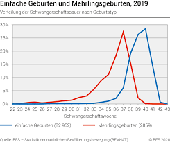 Veränderung von mamas körper ab der 37. Gesundheit Der Neugeborenen Bundesamt Fur Statistik