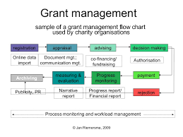 Grant Application Management For Charities Flow Chart En