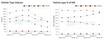 The Middle East Car Sales Data Reveals Improvement In Early