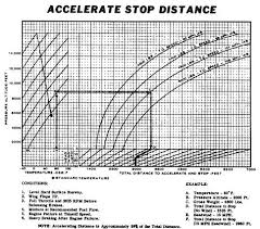 Accelerate Stop Distance