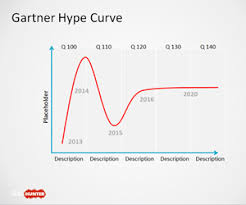 Free Gartner Hype Curve Template For Powerpoint Free