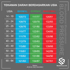 Bacaan tekanan darah diwakili oleh dua nombor, satu di atas yang lain seperti dalam pecahan. Tekanan Darah Normal Menurut Who Aha Dan Jnc Nerslicious