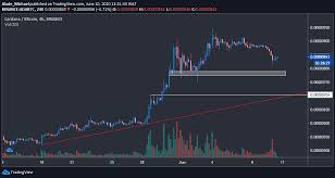 Use japanese candles, bollinger bands and fibonacci to generate different instrument comparisons. After Making An Yearly High Around 0 09 Cardano Looks To Be Headed Lower Ada Price Analysis