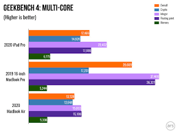 Ok Computer The Ipad Pro 2020 Review Ars Technica