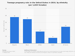 U S Teenage Pregnancy Rate By Ethnicity 2014 Statista