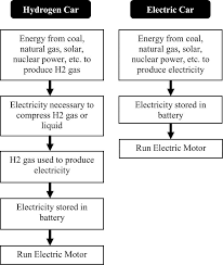 Compare Electric Cars Vs Gas Cars Pros And Cons