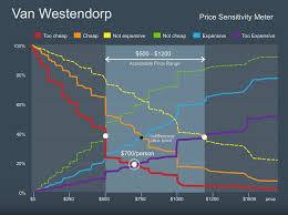 Bitcoin is down 5.70% in the last 24 hours. Van Westendorp S Price Sensitivity Meter Wikipedia