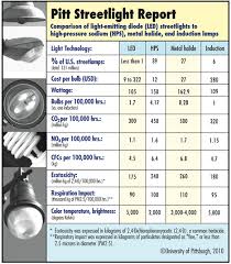 Led Lighting Led Lighting Lumens Chart