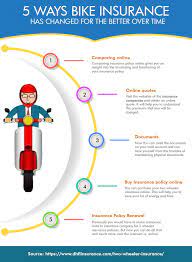 5 Ways Bike Insurance Has Changed For The Better Over Time Compare Insurance Motorbike Insurance Insurance