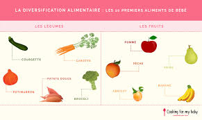 Quand vous êtes constipés, savoir adopter l'alimentation adéquate. Avec Quels Fruits Et Legumes Commencer La Diversification Alimentaire
