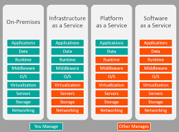Saas Vs Paas Vs Iaas Whats The Difference And How To