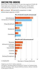 There are 3 vaccines that have received an emergency use authorization (eua) by the u.s. How Covid Vaccines Are Being Divvied Up Around The World