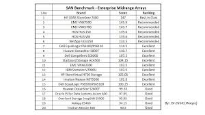 San Storage Comparison 2014 Dr Orbit Waqas