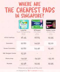 Cheapest Places To Get Sanitary Pads In Singapore The