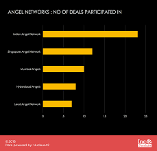 Indian Startup Seed Funding Report 1047 Deals Grossing 340