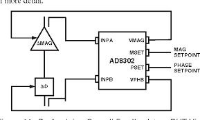 .both gain/loss and phase operation from low frequencies up to 2.7ghz phase measurement ranges between 0°c and 180°c single power supply ranges классификация комплекта: Figure 11 From Ad8302 Lf 2 7 Ghz Rf If Gain And Phase Detector Semantic Scholar