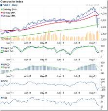 Stock Market Charts India Mutual Funds Investment Stock