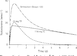 Figure 14 9 From Pharmacology Of Testosterone Preparations