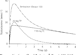 figure 14 9 from pharmacology of testosterone preparations