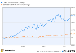 Why I Just Bought More Under Armour Stock The Motley Fool