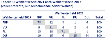 Wahlen in spanien zentralafrikanische republik: Fokus Wahlerwanderungen Wer Hat Parteifarben Gewechselt Und Welche Parteien Haben Davon Profitiert Liechtenstein Institut