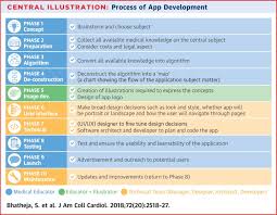 Dingtone also gives you a free number as 2nd line, a real phone number with local area code for wifi calling and free texting. Developing A Mobile Application For Global Cardiovascular Education Sciencedirect