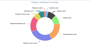 Pie Chart Label Connectors Look Bad Issue 295 Vaadin